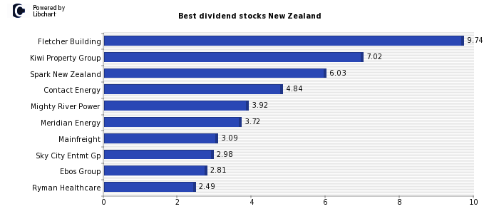 Best dividend stocks New Zealand
